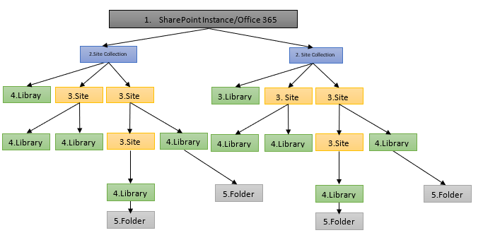 Block Diagram of SharePoint Site