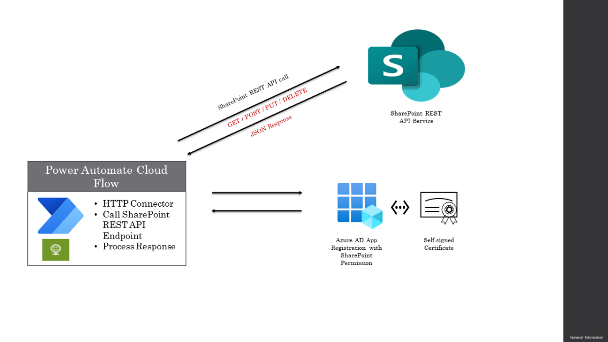 Connecting to SharePoint